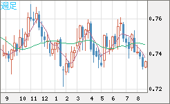 米ドル/英ポンドチャート（USD/GBP、逆転通貨ペア）週足