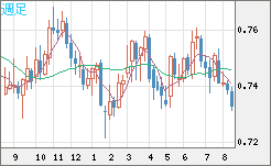 米ドル/英ポンドチャート（USD/GBP、逆転通貨ペア）週足