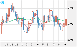 米ドル/英ポンドチャート（USD/GBP、逆転通貨ペア）週足