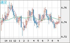 米ドル/英ポンドチャート（USD/GBP、逆転通貨ペア）週足