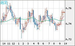 米ドル/英ポンドチャート（USD/GBP、逆転通貨ペア）週足