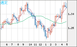 英ポンド/米ドルチャート（GBP/USD）週足
