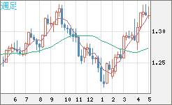 英ポンド/米ドルチャート（GBP/USD）週足