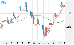英ポンド/米ドルチャート（GBP/USD）週足