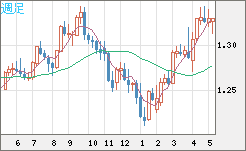 英ポンド/米ドルチャート（GBP/USD）週足