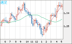 英ポンド/米ドルチャート（GBP/USD）週足