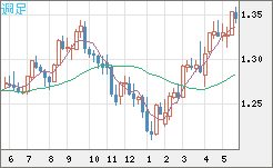 英ポンド/米ドルチャート（GBP/USD）週足