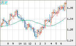 英ポンド/米ドルチャート（GBP/USD）週足
