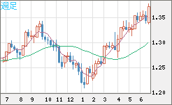 英ポンド/米ドルチャート（GBP/USD）週足