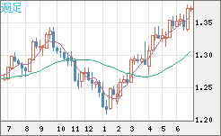英ポンド/米ドルチャート（GBP/USD）週足