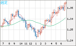 英ポンド/米ドルチャート（GBP/USD）週足