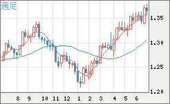 英ポンド/米ドルチャート（GBP/USD）週足