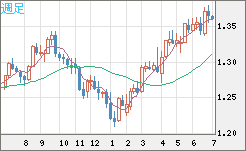 英ポンド/米ドルチャート（GBP/USD）週足