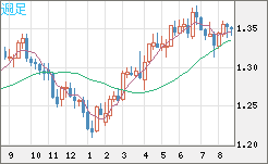 英ポンド/米ドルチャート（GBP/USD）週足