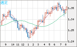 英ポンド/米ドルチャート（GBP/USD）週足