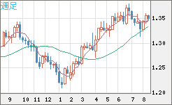 英ポンド/米ドルチャート（GBP/USD）週足