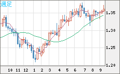 英ポンド/米ドルチャート（GBP/USD）週足