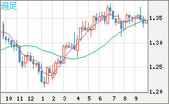 英ポンド/米ドルチャート（GBP/USD）週足