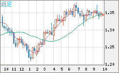 英ポンド/米ドルチャート（GBP/USD）週足