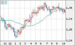 英ポンド/米ドルチャート(GBP/USD)週足