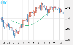 英ポンド/米ドルチャート(GBP/USD)週足
