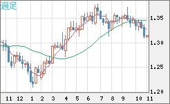 英ポンド/米ドルチャート（GBP/USD）週足