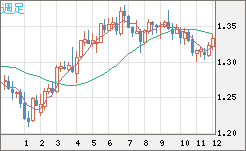 英ポンド/米ドルチャート（GBP/USD）週足
