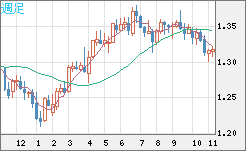 英ポンド/米ドルチャート（GBP/USD）週足
