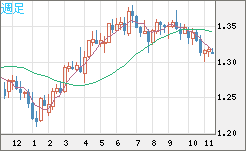 英ポンド/米ドルチャート（GBP/USD）週足