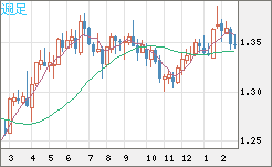 英ポンド/米ドルチャート（GBP/USD）週足