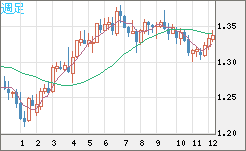 英ポンド/米ドルチャート（GBP/USD）週足