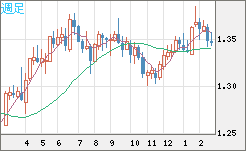 英ポンド/米ドルチャート（GBP/USD）週足