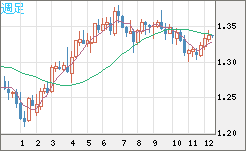 英ポンド/米ドルチャート（GBP/USD）週足
