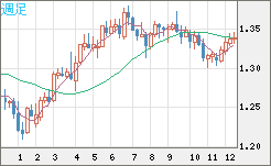 英ポンド/米ドルチャート（GBP/USD）週足