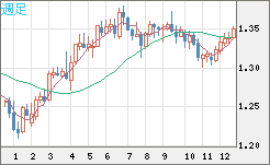 英ポンド/米ドルチャート（GBP/USD）週足