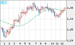 英ポンド/米ドルチャート（GBP/USD）週足