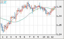 英ポンド/米ドルチャート（GBP/USD）週足