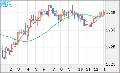 英ポンド/米ドルチャート（GBP/USD）週足