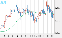 英ポンド/米ドルチャート（GBP/USD）週足
