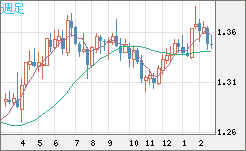 英ポンド/米ドルチャート（GBP/USD）週足