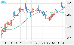 英ポンド/米ドルチャート（GBP/USD）週足