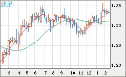 英ポンド/米ドルチャート（GBP/USD）週足