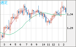 英ポンド/米ドルチャート（GBP/USD）週足