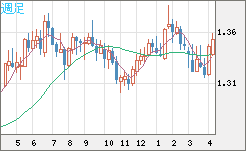 英ポンド/米ドルチャート（GBP/USD）週足