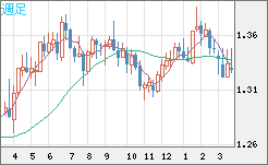 英ポンド/米ドルチャート（GBP/USD）週足