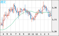 英ポンド/米ドルチャート（GBP/USD）週足