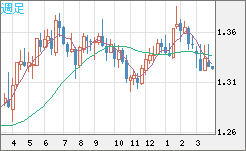 英ポンド/米ドルチャート（GBP/USD）週足