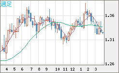 英ポンド/米ドルチャート（GBP/USD）週足