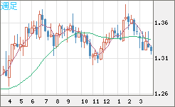 英ポンド/米ドルチャート（GBP/USD）週足