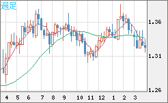 英ポンド/米ドルチャート（GBP/USD）週足